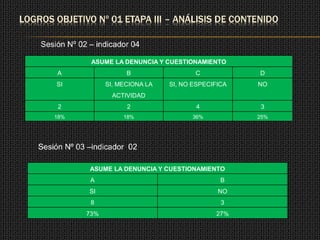 LOGROS OBJETIVO Nº 01 ETAPA III – ANÁLISIS DE CONTENIDO

    Sesión Nº 02 – indicador 04

                 ASUME LA DENUNCIA Y CUESTIONAMIENTO
         A                  B                 C            D
        SI            SI, MECIONA LA   SI, NO ESPECIFICA   NO
                        ACTIVIDAD
         2                  2                  4            3
        18%                18%               36%           25%




    Sesión Nº 03 –indicador 02

                 ASUME LA DENUNCIA Y CUESTIONAMIENTO
                 A                                    B
                 SI                                  NO
                 8                                    3
                73%                                 27%
 