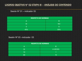 LOGROS OBJETIVO Nº 02 ETAPA III – ANÁLISIS DE CONTENIDO

    Sesión Nº 01 – indicador 03


                            RESPETO DE NORMAS
                      A                                 B
                      SI                               NO
                       5                                6
                      45%                              55%




  Sesión Nº 03 –indicador 03


                            RESPETO DE NORMAS
                  A                               B
                 SI                             A VECES
                 10                                1
                 90                               10
 