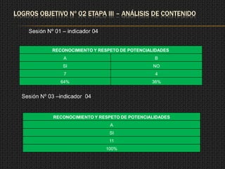 LOGROS OBJETIVO Nº 02 ETAPA III – ANÁLISIS DE CONTENIDO

    Sesión Nº 01 – indicador 04


             RECONOCIMIENTO Y RESPETO DE POTENCIALIDADES
                 A                                B
                 SI                               NO
                 7                                4
                64%                              36%


  Sesión Nº 03 –indicador 04


             RECONOCIMIENTO Y RESPETO DE POTENCIALIDADES
                                   A
                                   SI
                                   11
                                  100%
 