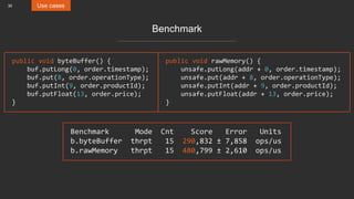 30 Use cases
Benchmark
Benchmark Mode Cnt Score Error Units
b.byteBuffer thrpt 15 290,832 ± 7,858 ops/us
b.rawMemory thrpt 15 480,799 ± 2,610 ops/us
public void byteBuffer() {
buf.putLong(0, order.timestamp);
buf.put(8, order.operationType);
buf.putInt(9, order.productId);
buf.putFloat(13, order.price);
}
public void rawMemory() {
unsafe.putLong(addr + 0, order.timestamp);
unsafe.put(addr + 8, order.operationType);
unsafe.putInt(addr + 9, order.productId);
unsafe.putFloat(addr + 13, order.price);
}
 