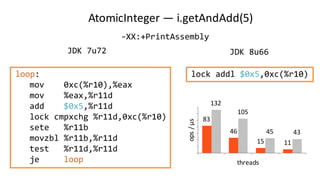 AtomicInteger — i.getAndAdd(5)
loop:
mov 0xc(%r10),%eax
mov %eax,%r11d
add $0x5,%r11d
lock cmpxchg %r11d,0xc(%r10)
sete %r11b
movzbl %r11b,%r11d
test %r11d,%r11d
je loop
JDK 7u72 JDK 8u66
lock addl $0x5,0xc(%r10)
83
46
15 11
132
105
45 43
1 2 3 4
ops	/	μs
threads
-XX:+PrintAssembly
 
