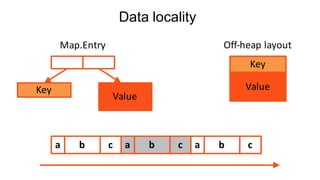 Data locality
Key
ValueKey
Value
Map.Entry Off-heap	layout
a b c a b c a b c
 