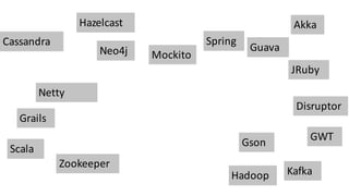 Cassandra
Netty
Guava
Hazelcast
Mockito
GWT
Hadoop
Zookeeper
Kafka
Gson
Neo4j
Grails
Spring
Disruptor
JRuby
Scala
Akka
 