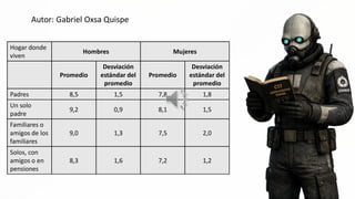 Autor: Gabriel Oxsa Quispe
Mogar donde Hombres Mujeres
viven
Desviación Desviación
Promedio estándar del Promedio estándar del
promedio promedio
Padres 8,5 1,5 7,8 1,8
—< 1
Y o]
Un solo 9,2 0,9 81 9 1,5
padre
Familiares o
amigos de los 9,0 1,3 7,5 2,0
familiares
Solos, con
amigos o en 8,3 1,6 7,2 1,2
pensiones
MSCONIBINE
 