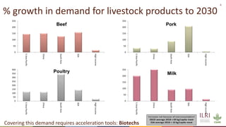 4
% growth in demand for livestock products to 2030
0
50
100
150
200
250
E.Asia
Pacific
China
South
Asia
SSA
High
income
0
50
100
150
200
250
E.Asia
Pacific
China
South
Asia
SSA
High
income
0
50
100
150
200
250
300
350
400
E.Asia
Pacific
China
South
Asia
SSA
High
income
0
50
100
150
200
250
E.Asia
Pacific
China
South
Asia
SSA
High
income
Beef Pork
Poultry Milk
Covering this demand requires acceleration tools: Biotechs
 