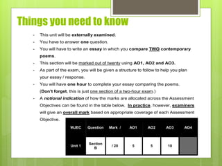 Things you need to know
- This unit will be externally examined.
- You have to answer one question.
- You will have to write an essay in which you compare TWO contemporary
poems.
- This section will be marked out of twenty using AO1, AO2 and AO3.
- As part of the exam, you will be given a structure to follow to help you plan
your essay / response.
- You will have one hour to complete your essay comparing the poems.
(Don’t forget, this is just one section of a two-hour exam.)
- A notional indication of how the marks are allocated across the Assessment
Objectives can be found in the table below. In practice, however, examiners
will give an overall mark based on appropriate coverage of each Assessment
Objective.
WJEC Question Mark / AO1 AO2 AO3 AO4
Unit 1
Section
B
/ 20 5 5 10
 