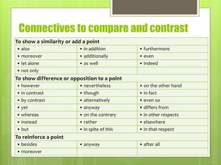 Connectives to compare and contrast
To show a similarity or add a point
• also • in addition • furthermore
• moreover • additionally • even
• let alone • as well • indeed
• not only
To show difference or opposition to a point
• however • nevertheless • on the other hand
• in contrast • though • in fact
• by contrast • alternatively • even so
• yet • anyway • differs from
• whereas • on the contrary • in other respects
• instead • rather • elsewhere
• but • in spite of this • in that respect
To reinforce a point
• besides • anyway • after all
• moreover
 