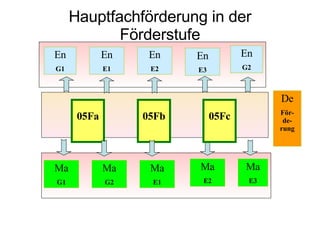 Hauptfachförderung in der Förderstufe 05Fa En E1 En E2 En E3 Ma G1 Ma G2 Ma E1 Ma E2 En G1 Ma E3 05Fb 05Fc En G2 De För-de-rung 