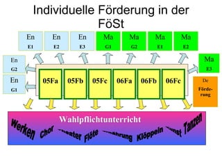 Individuelle Förderung in der FöSt 05Fa En E1 En E2 En E3 Ma G1 Ma G2 Ma E1 Ma E2 Flöte Kunst Chor Ernährung Theater Klöppeln Tanzen Werken Wahlpflichtunterricht En G1 Ma E3 05Fb 05Fc 06Fa 06Fb 06Fc En G2 De Förde-rung 