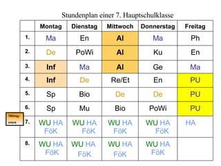 Stundenplan einer 7. Hauptschulklasse Mittag- essen WU  HA FöK WU  HA FöK WU  HA   FöK WU  HA FöK 8. HA WU  HA FöK WU  HA FöK WU  HA FöK WU  HA FöK 7. PU PoWi Bio Mu Sp 6. PU De De Bio Sp 5. PU En Re/Et De Inf 4. Ma Ge Al Ma Inf 3. En Ku Al PoWi De 2. Ph Ma Al En Ma 1. Freitag Donnerstag Mittwoch Dienstag Montag 
