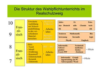Die Struktur des Wahlpflichtunterrichts im Realschulzweig 8 7 -Holz - Textil Metall Ernährung Kunststoff Elektrotechnik Keramik Elektronik Fran-zö-sisch Informatik:   Technisch/ Schwer-  mathema- punkte:  tisches Excel, PPP  Zeichnen = Pflicht = Pflicht Arbeits- lehre 10 9 Fran-  zö-sisch Erweiterte  Ausbildung  mit Schwer- punktbildung in den ver- schiedenen  Material- bereichen Arbeits- lehre Informatik:  Grund-lagentraining am PC Schwerpunkt: Word Senioren  Mathematik  Bio- betreuung   Keramik    logie Physik  Englisch Infor-  Er  Foto- ma-  Deutsch  näh-   Chemie  tech- tik  rung    nik Betriebs-praktika Berufsinfo d. Rotarier BIT + BIZ 