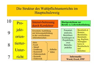 Die Struktur des Wahlpflichtunterrichts im Hauptschulzweig 10 9 8 7 -Holz Textil Metall Ernährung Kunststoff Elektrotechnik Keramik Elektronik Arbeits- lehre Erweiterte Ausbildung  mit Schwerpunktbildung in den verschiedenen  Arbeitsbereichen Pro- jekt- orien- tierter- Unter- richt Informatik: Word, Excel, PPP Potential-analysen, Betriebser-kundungen in Projektform, zwei   Betriebs-praktika Berufsinfo d. Rotarier, Berufsinfoz.Berufsinfo-tag, RegNets, Schnupper-kurse in Berufsschu-le und Betrieben Blockpraktikum zur  Berufs- u. Lehrstellenfindung Intensivbetreuung  durch Kernlehrer 