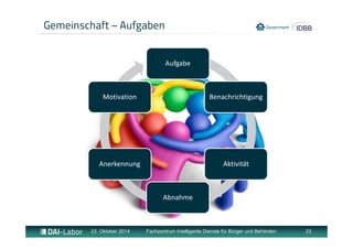 Gemeinschaft – Aufgaben 
Aufgabe 
Benachrichtigung 
Aktivität 
Abnahme 
Motivation 
Anerkennung 
23. Oktober 2014 Fachzentrum Intelligente Dienste für Bürger und Behörden 23 
 