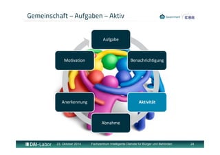 Gemeinschaft – Aufgaben – Aktiv 
Aufgabe 
Benachrichtigung 
Aktivität 
Abnahme 
Motivation 
Anerkennung 
23. Oktober 2014 Fachzentrum Intelligente Dienste für Bürger und Behörden 24 
 
