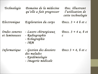 Technologie Domaine de la médecine
qu’elle a fait progresser
Doc. illustrant
l’utilisation de
cette technologie
Electronique Exploration du corps Docs. 3 + 4 b et c
Ondes sonores
et lumineuses
- Lasers chirurgicaux
- Radiographie
- Echographie
- IRM
Docs. 3 + 4 a, b et
c
Informatique - Gestion des dossiers
des malades
- Epidémiologie
- Imagerie médicale
Docs 3 + 4, b et c
 