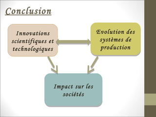 Conclusion
Innovations
scientifiques et
technologiques
Impact sur les
sociétés
Impact sur les
sociétés
Evolution des
systèmes de
production
Evolution des
systèmes de
production
 