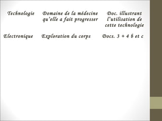 Technologie Domaine de la médecine
qu’elle a fait progresser
Doc. illustrant
l’utilisation de
cette technologie
Electronique Exploration du corps Docs. 3 + 4 b et c
 
