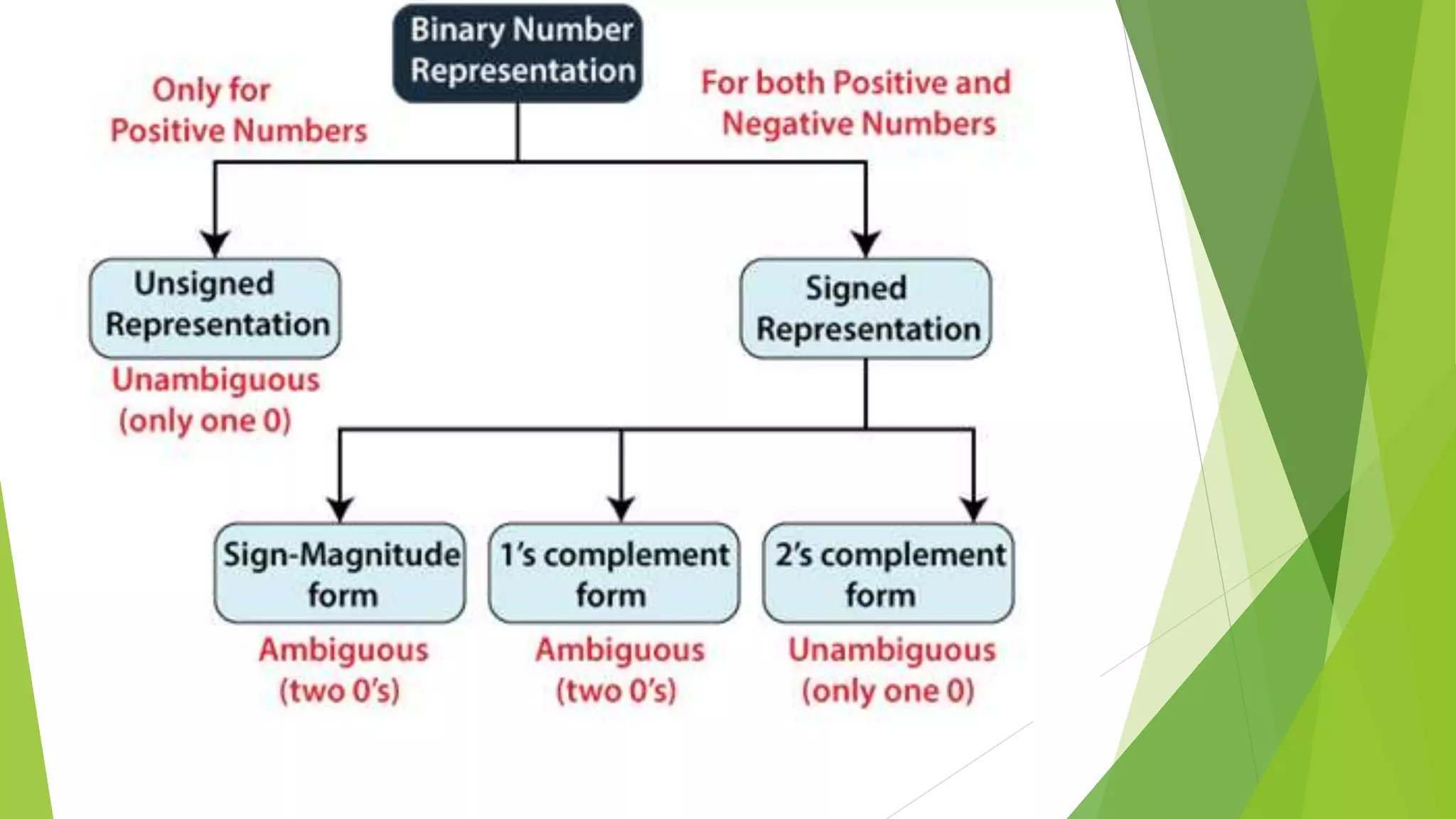 Unsigned and Signed fixed point Addition and subtraction | PPT