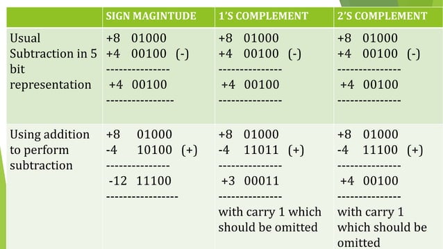 Unsigned and Signed fixed point Addition and subtraction | PPTX ...
