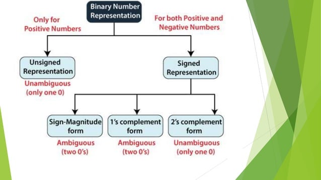 Unsigned and Signed fixed point Addition and subtraction | PPTX ...