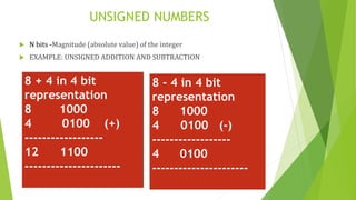 Unsigned and Signed fixed point Addition and subtraction | PPT