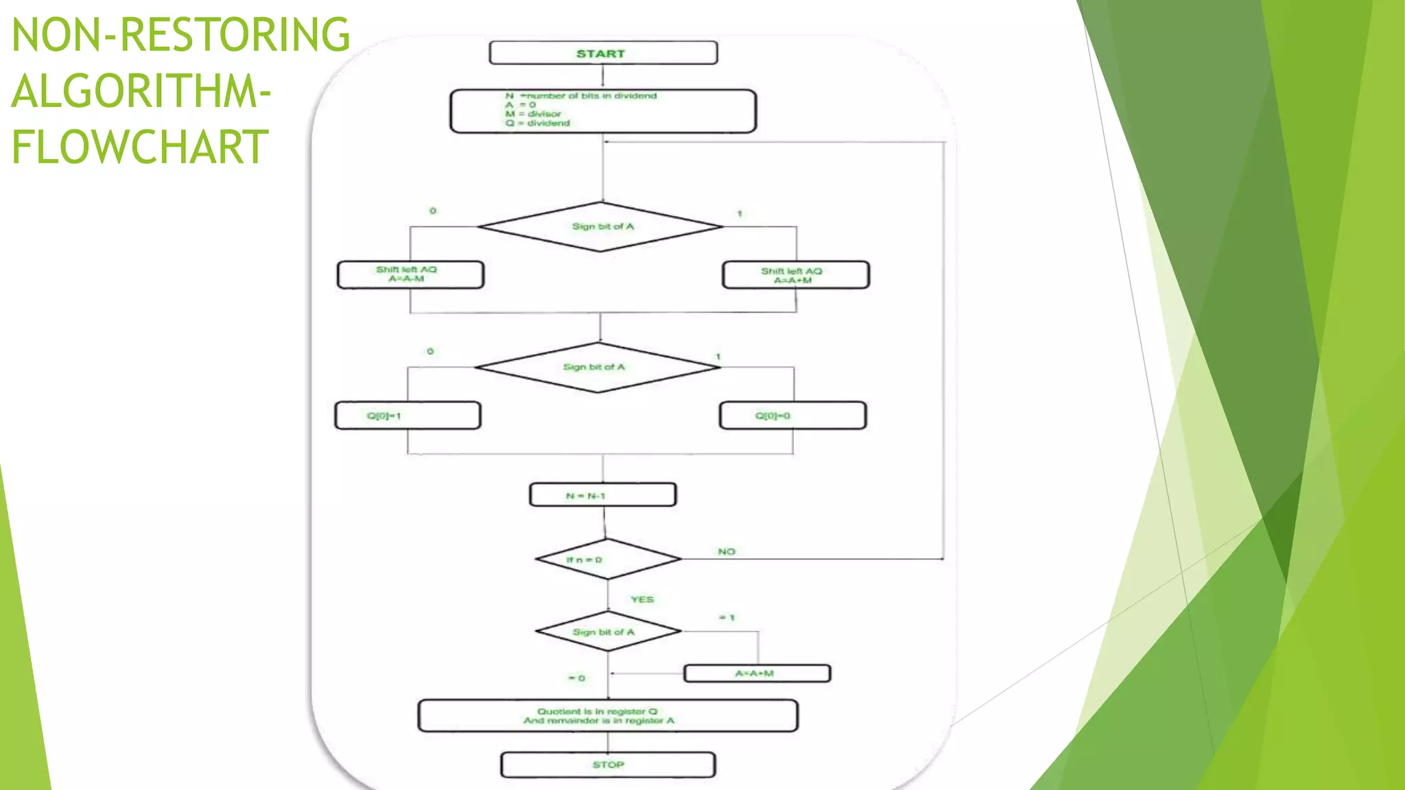 NON-RESTORING ALGORITHM- FLOWCHART 