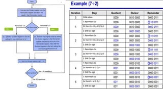 UNSIGNED AND SIGNED BINARY DIVISION | PPTX | Computing | Technology ...
