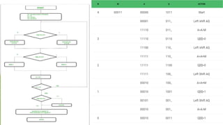 UNSIGNED AND SIGNED BINARY DIVISION | PPTX | Computing | Technology ...