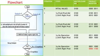 Unsigned multiplication | PPTX