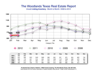 The Woodlands Texas Real Estate Report
                                   Unsold Listing Inventory - Month to Month / 2008 to 2012

1300



1125



 950



 775
   685          695

 600
       Jan      Feb         Mar            Apr            May          Jun            Jul           Aug           Sep            Oct           Nov     Dec
                                                                         Category Title


                 2012                          2011                          2010                         2009                            2008

                 Jan         Feb        Mar         Apr         May         Jun         Jul        Aug         Sep         Oct           Nov     Dec
         2012    685         695
         2011    874         956        1001        1045        1060        990         952         951        875         854           803     746
         2010    699         776         837         918        928        1001        1084        1107        1058        988           878     869
         2009    762         819         831         890        931         920         973         933        863         807           783     746
         2008    602         675         729         774        885         858         910         909        880         800           813     799



                       Prudential Gary Greene, Realtors - 9000 Forest Crossing, The Woodlands Texas / 281-367-3531
                       Data obtained from the Houston Association of Realtors Multiple Listing Service - Single Family/TheWoodlands TX
 
