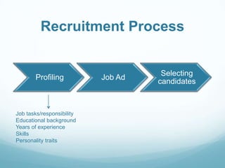 Recruitment Process

Profiling

Job tasks/responsibility
Educational background
Years of experience
Skills
Personality traits

Job Ad

Selecting
candidates

 