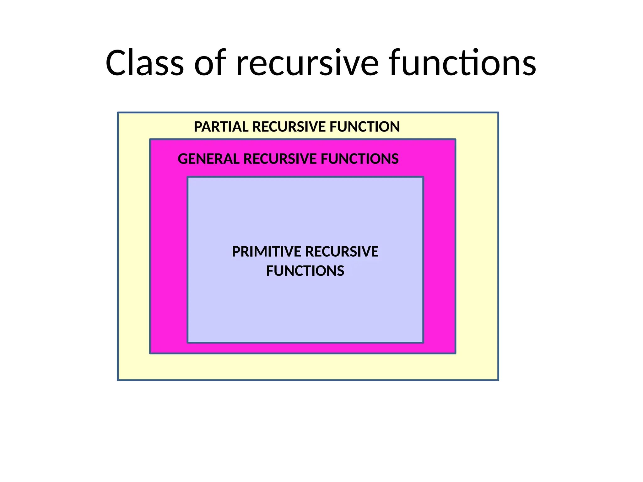 Class of recursive functions
PRIMITIVE RECURSIVE
FUNCTIONS
GENERAL RECURSIVE FUNCTIONS
PARTIAL RECURSIVE FUNCTION
 
