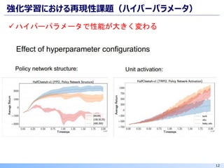 12
強化学習における再現性課題（ハイパーパラメータ）
✓ ハイパーパラメータで性能が大きく変わる
 