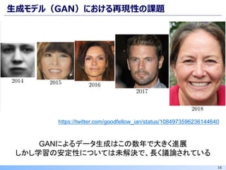 16
生成モデル（GAN）における再現性の課題
GANによるデータ生成はこの数年で大きく進展
しかし学習の安定性については未解決で、長く議論されている
https://twitter.com/goodfellow_ian/status/1084973596236144640
 