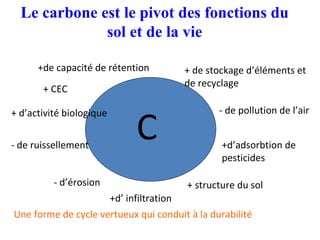 Le carbone est le pivot des fonctions du sol et de la vie +de capacité de rétention + CEC - d’érosion - de ruissellement +d’ infiltration - de pollution de l’air + structure du sol +d’adsorbtion de pesticides + de stockage d’éléments et de recyclage + d’activité biologique C Une forme de cycle vertueux qui conduit à la durabilité 