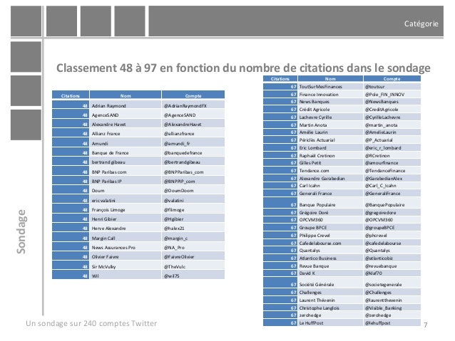 Un Sondage Sur 240 Comptes Twitter En Banque Finance Assurance Un Sondage Sur 240 Comptes Twitter En Banque Finance Assurance