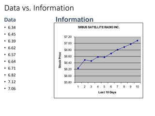 Data vs. Information
Data
• 6.34
• 6.45
• 6.39
• 6.62
• 6.57
• 6.64
• 6.71
• 6.82
• 7.12
• 7.06
SIRIUS SATELLITE RADIO INC.
$5.80
$6.00
$6.20
$6.40
$6.60
$6.80
$7.00
$7.20
1 2 3 4 5 6 7 8 9 10
Last 10 Days
Stock
Price
Information
 