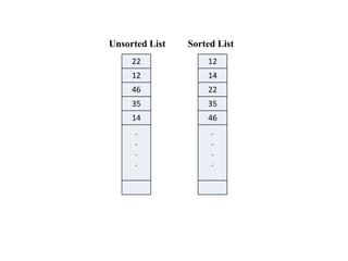 22
12
46
35
14
.
.
.
.
Unsorted List
12
14
22
35
46
.
.
.
.
Sorted List
 