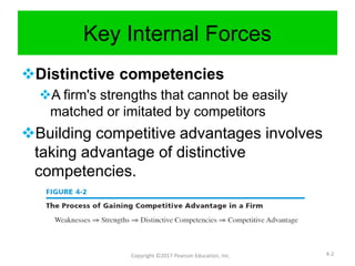 Key Internal Forces
Distinctive competencies
A firm's strengths that cannot be easily
matched or imitated by competitors
Building competitive advantages involves
taking advantage of distinctive
competencies.
Copyright ©2017 Pearson Education, Inc. 4-2
 