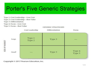 Porter's Five Generic Strategies
5-15
 