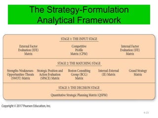 The Strategy-Formulation
Analytical Framework
6-23
 