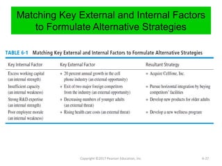 Matching Key External and Internal Factors
to Formulate Alternative Strategies
Copyright ©2017 Pearson Education, Inc. 6-27
 