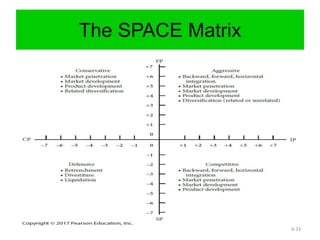 The SPACE Matrix
6-33
 