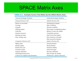 SPACE Matrix Axes
Copyright ©2017 Pearson Education, Inc. 6-36
 