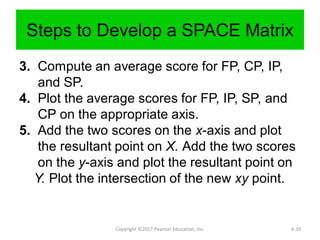 Steps to Develop a SPACE Matrix
3. Compute an average score for FP, CP, IP,
and SP.
4. Plot the average scores for FP, IP, SP, and
CP on the appropriate axis.
5. Add the two scores on the x-axis and plot
the resultant point on X. Add the two scores
on the y-axis and plot the resultant point on
Y. Plot the intersection of the new xy point.
Copyright ©2017 Pearson Education, Inc. 6-39
 