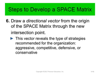 Steps to Develop a SPACE Matrix
6. Draw a directional vector from the origin
of the SPACE Matrix through the new
intersection point.
► This vector reveals the type of strategies
recommended for the organization:
aggressive, competitive, defensive, or
conservative
Copyright ©2017 Pearson Education, Inc. 6-40
 