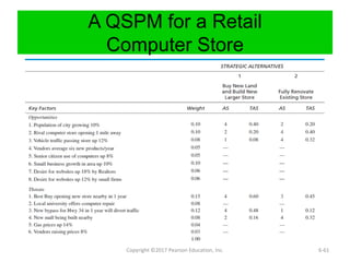 A QSPM for a Retail
Computer Store
Copyright ©2017 Pearson Education, Inc. 6-61
 