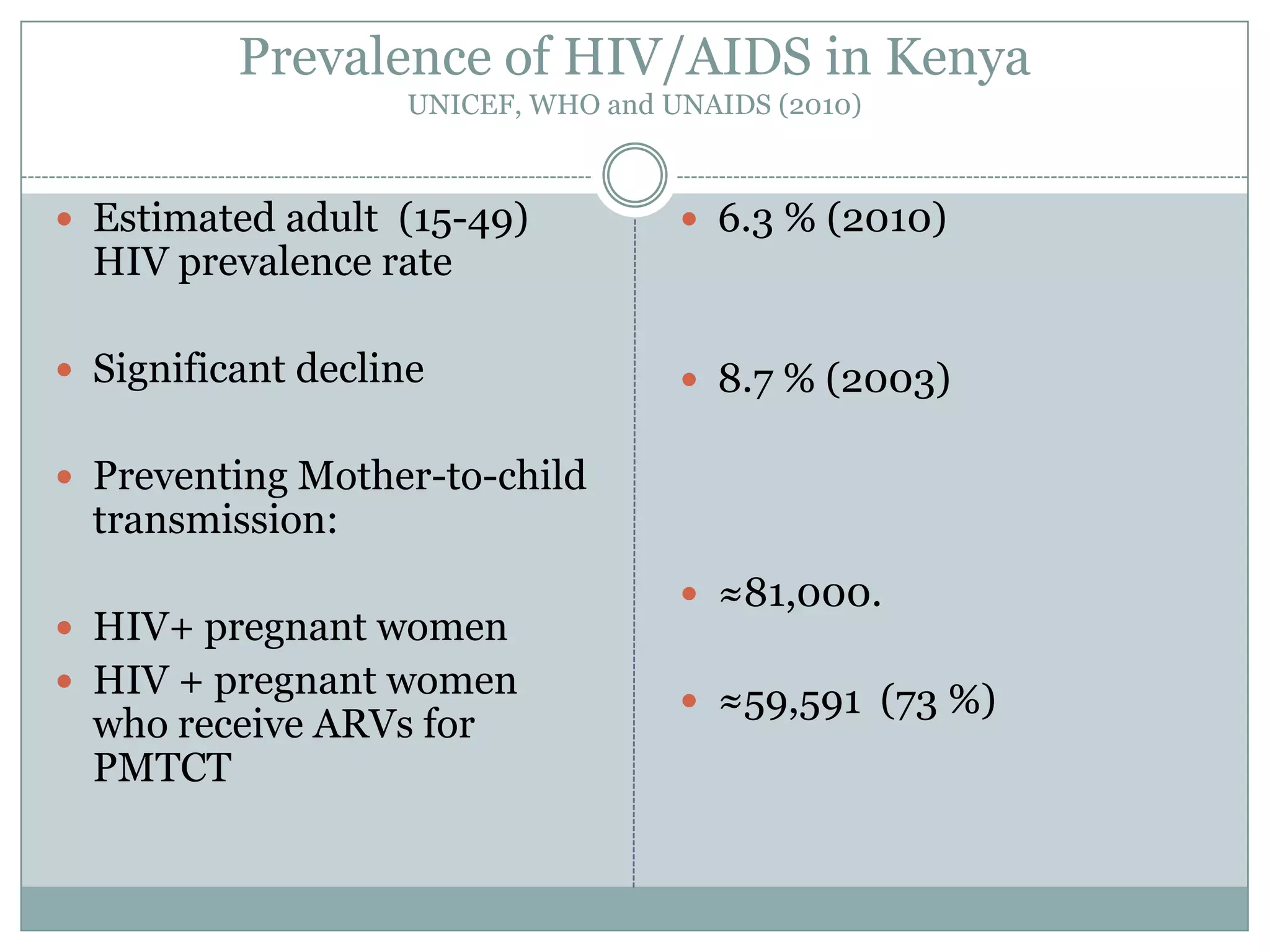 Prevalence of HIV/AIDS in Kenya
                    UNICEF, WHO and UNAIDS (2010)



 Estimated adult (15-49)             6.3 % (2010)
  HIV prevalence rate

 Significant decline                 8.7 % (2003)

 Preventing Mother-to-child
  transmission:
                                      ≈81,000.
 HIV+ pregnant women
 HIV + pregnant women
                                      ≈59,591 (73 %)
  who receive ARVs for
  PMTCT
 