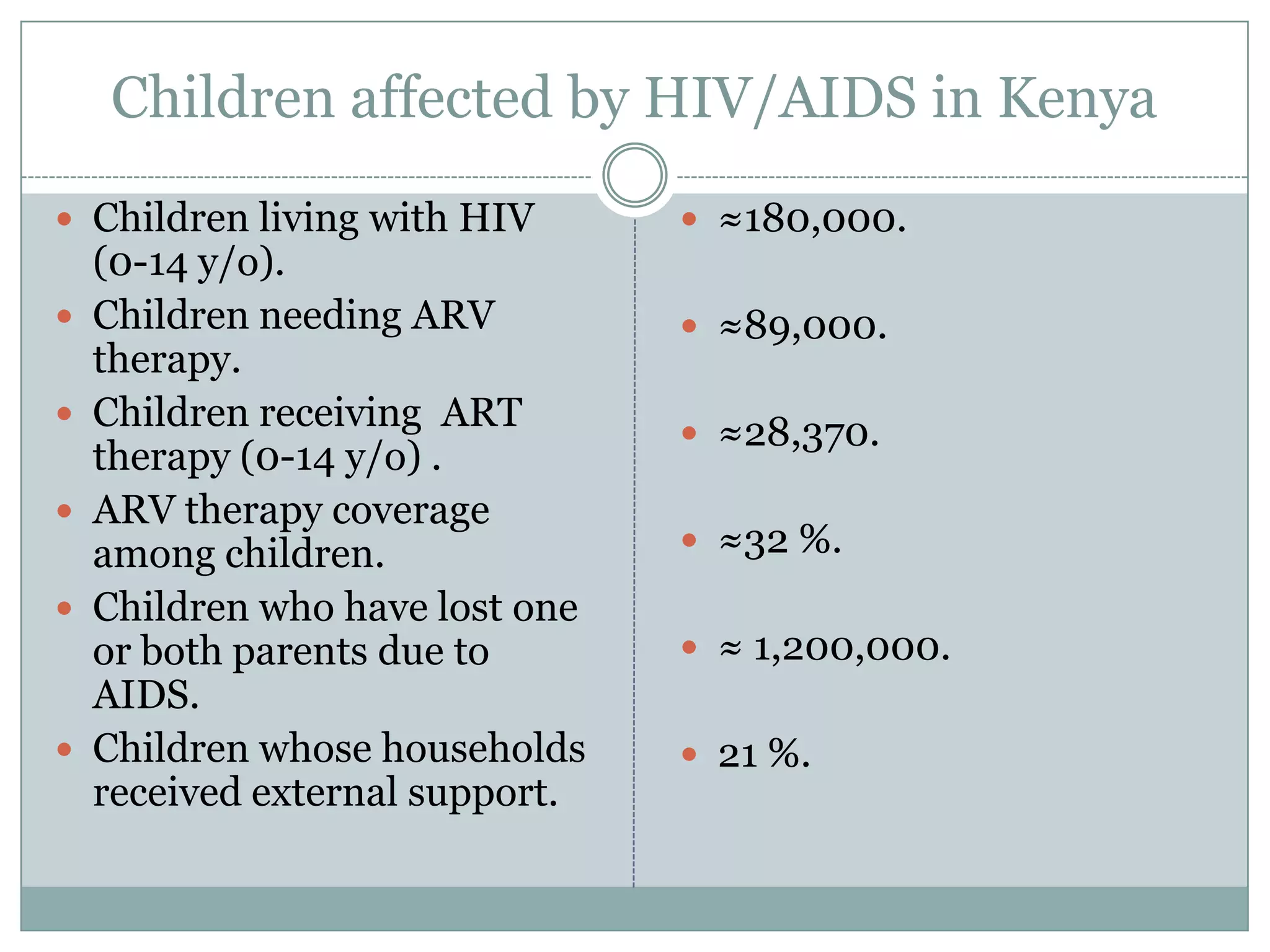 Children affected by HIV/AIDS in Kenya
 Children living with HIV        ≈180,000.
    (0-14 y/o).
   Children needing ARV          ≈89,000.
    therapy.
   Children receiving ART        ≈28,370.
    therapy (0-14 y/o) .
   ARV therapy coverage
    among children.               ≈32 %.
   Children who have lost one
    or both parents due to        ≈ 1,200,000.
    AIDS.
   Children whose households     21 %.
    received external support.
 