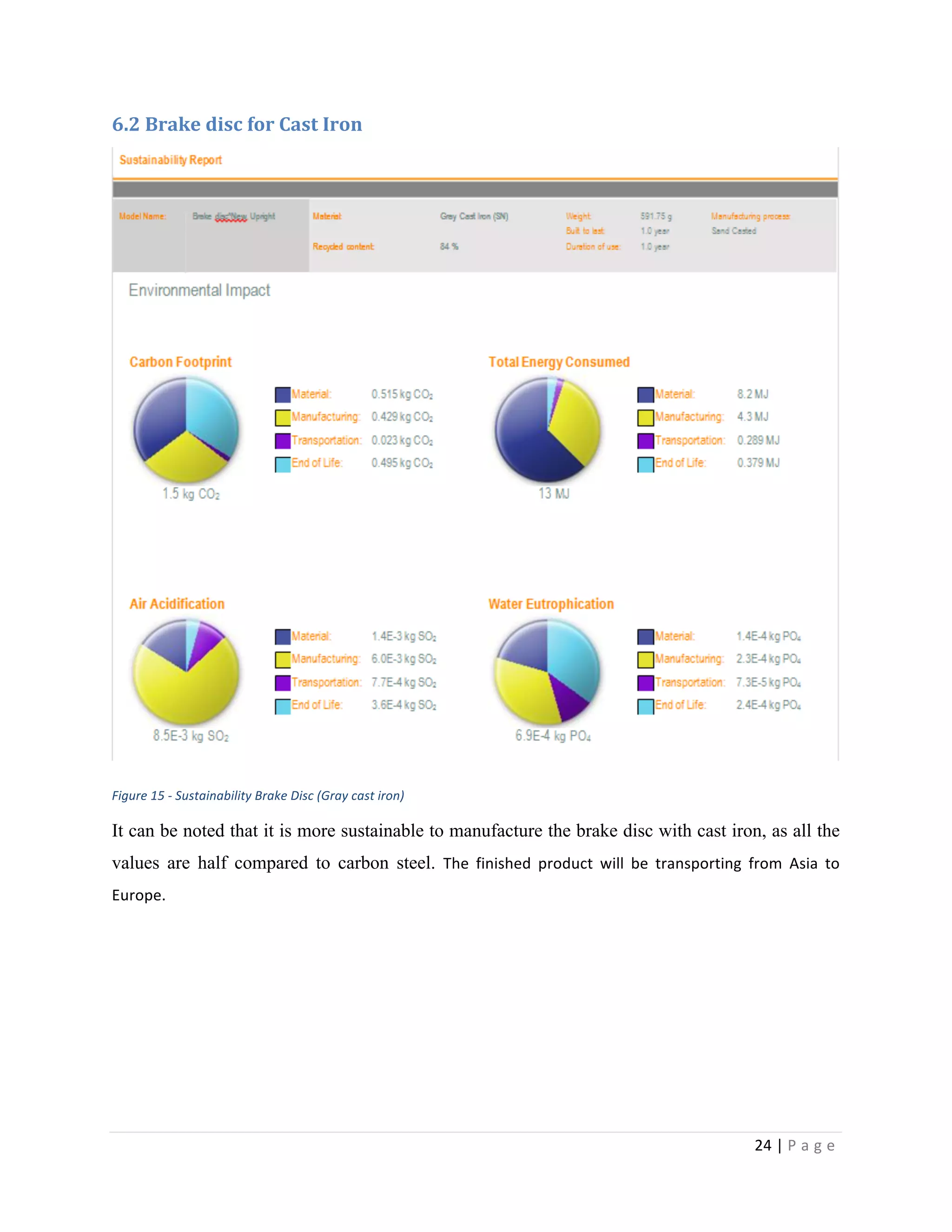 24	
  |	
  P a g e 	
  
	
  
6.2	
  Brake	
  disc	
  for	
  Cast	
  Iron	
  	
  	
  
	
  
Figure	
  15	
  -­‐	
  Sustainability	
  Brake	
  Disc	
  (Gray	
  cast	
  iron)	
  
It can be noted that it is more sustainable to manufacture the brake disc with cast iron, as all the
values are half compared to carbon steel. The	
   finished	
   product	
   will	
   be	
   transporting	
   from	
   Asia	
   to	
  
Europe.	
  
 